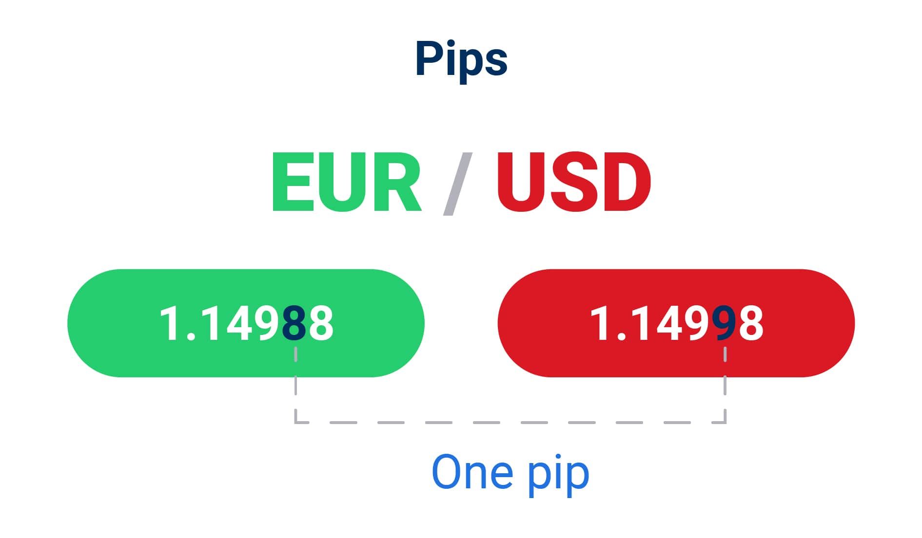 Apa Itu Pips dalam Forex Trading?