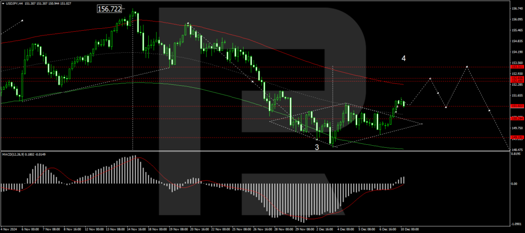 Technical analysis of USDJPY