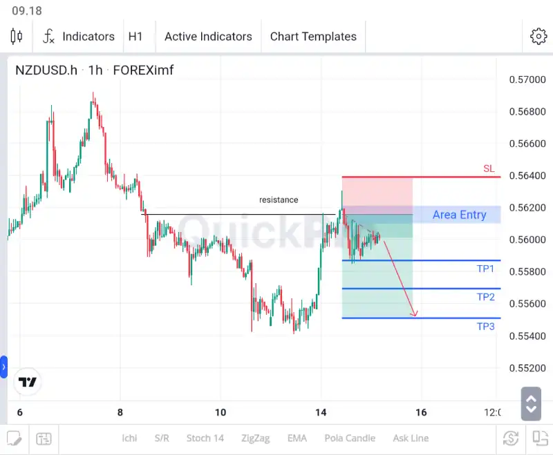 Peluang SELL NZDUSD: Terkonfirmasi Pull Back di Resistance, Berpotensi Turun Lagi!