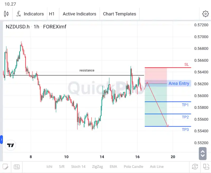 SELL NZDUSD: Pull Back di Resistance, Peluang Turun Masih Terbuka!