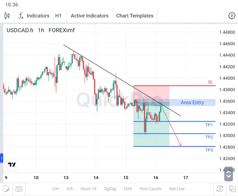 SELL USDCAD Hari Ini: Tertahan Trend Line, Siap-siap Pull Back!