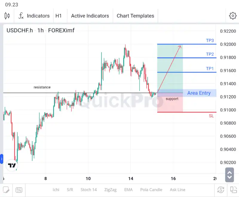 USDCHF Masih Bisa BUY Hari Ini: Kena Tahan di Support, Incar Pull Backnya!