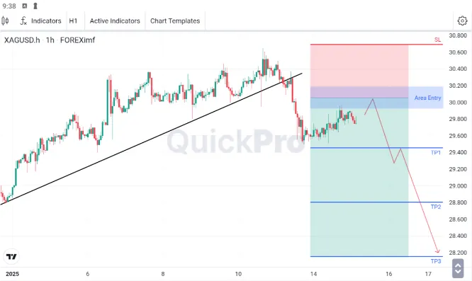 XAGUSD Masih Ada Peluang SELL: Masih di Tahan Area Resistance