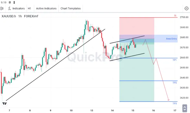 XAUUSD Masih ada Potensi SELL: Ada Potensi Pola BEARISH FLAG