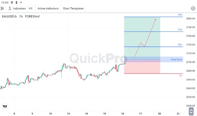 XAUUSD Peluang BUY: Uji RESISTANCE PSIKOLOGIS