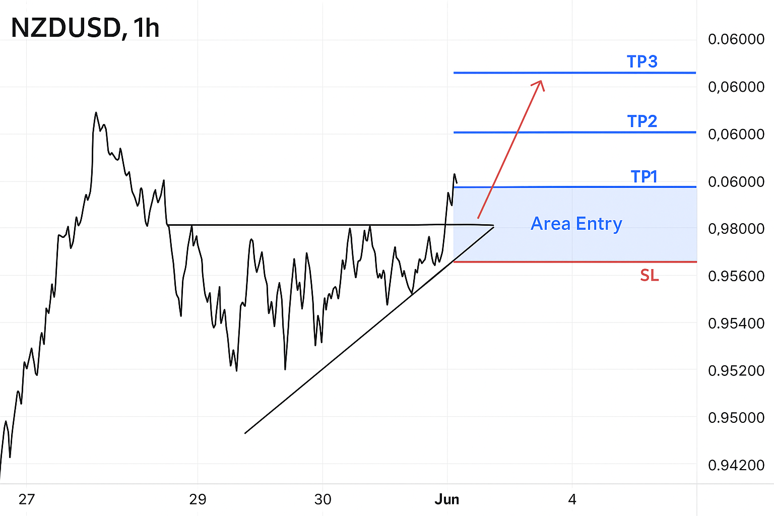Peluang BUY NZD/USD Hari Ini: Breakout Ascending Triangle, Sinyal Kenaikan Lanjut!