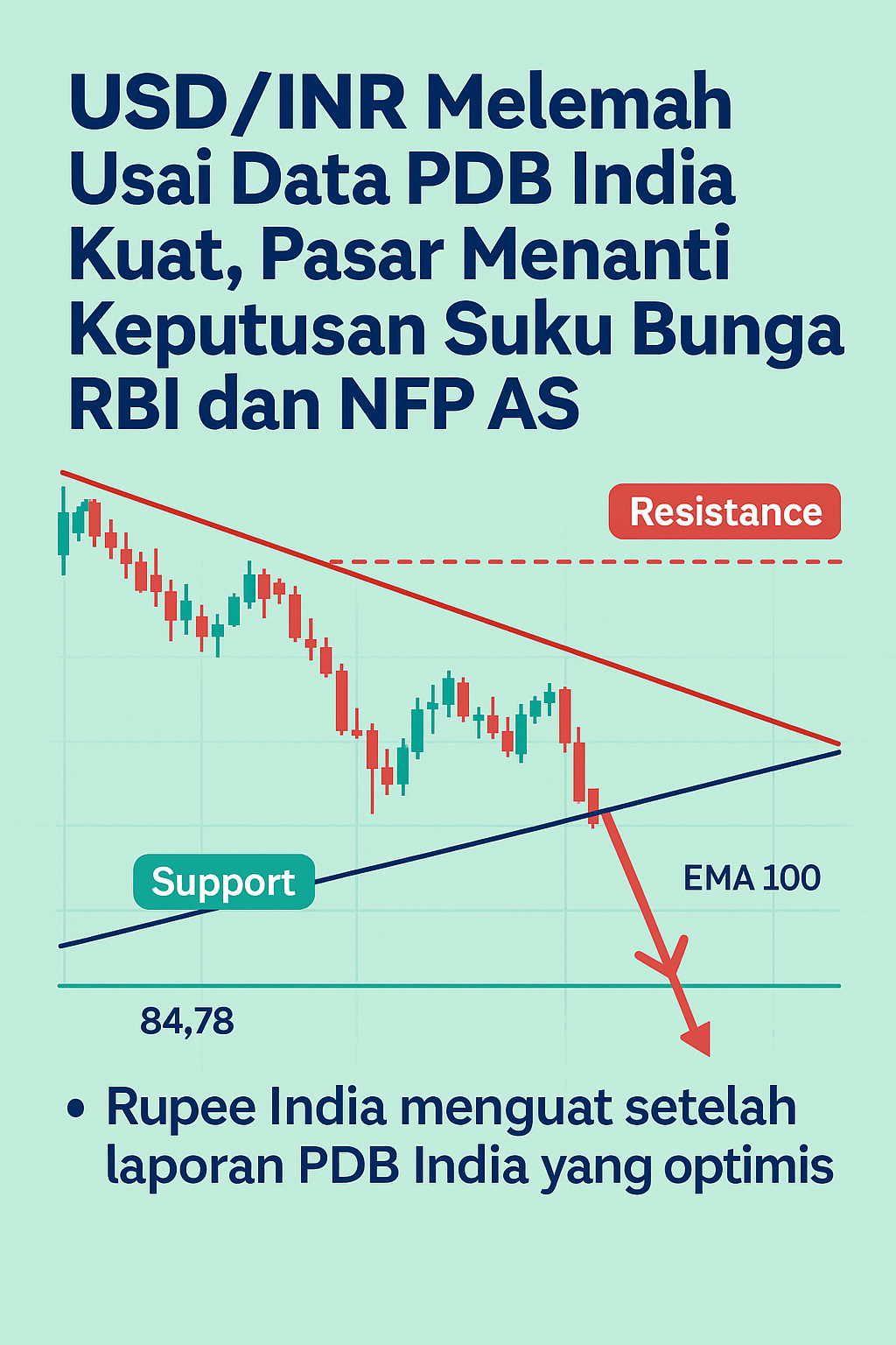 USD/INR Melemah Usai Data PDB India Kuat, Pasar Menanti Keputusan Suku Bunga RBI dan NFP AS