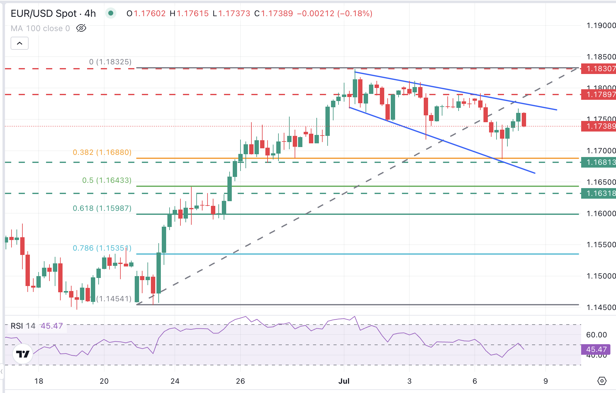 Euro Tertekan di Tengah Bayang-Bayang Tarif Trump: EUR/USD Tertahan di Jalur Bearish