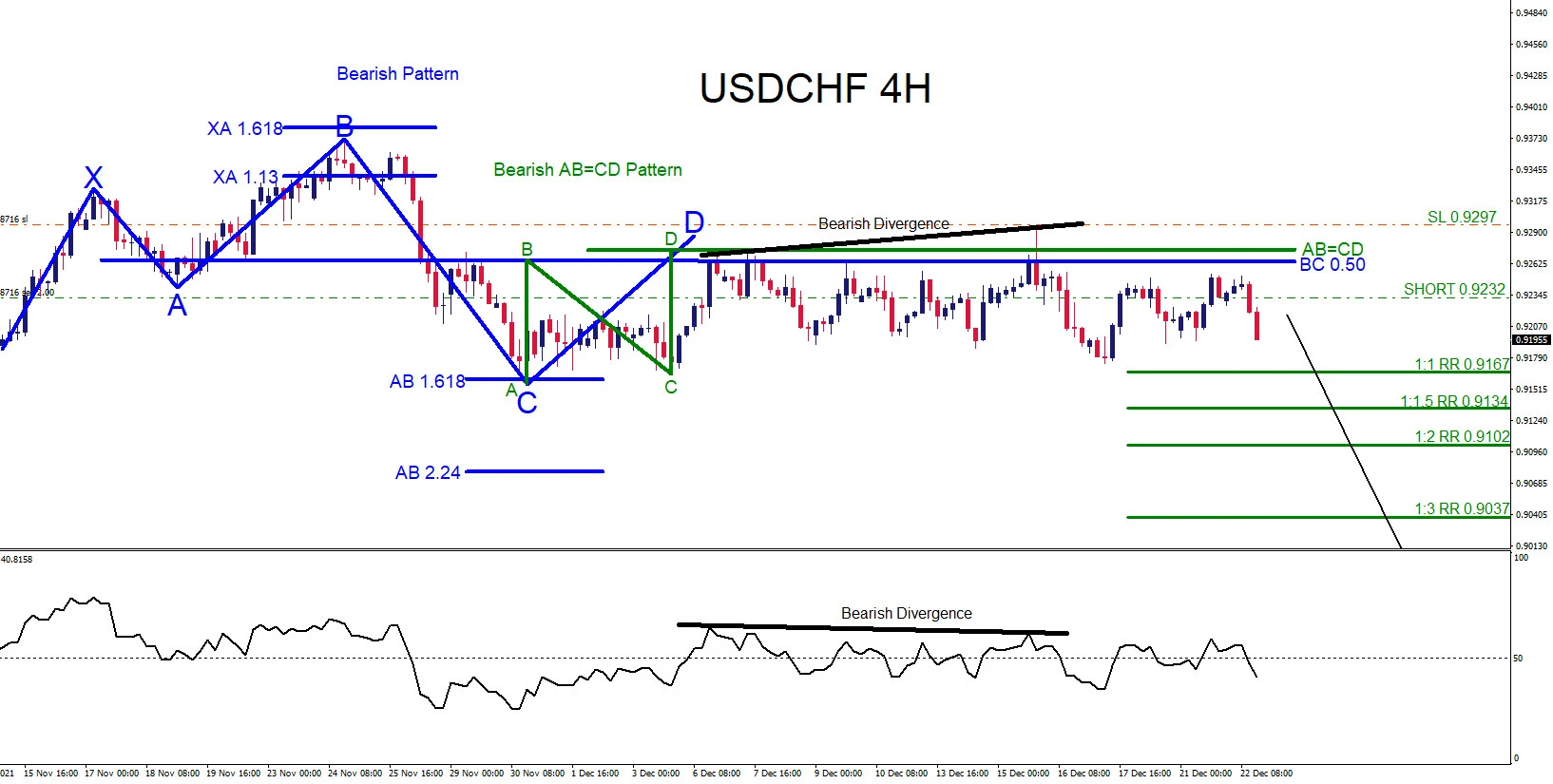 Peluang SELL USDCHF Analisa Teknis Bearish Rising Wedge yang Kuat (Update 2025)