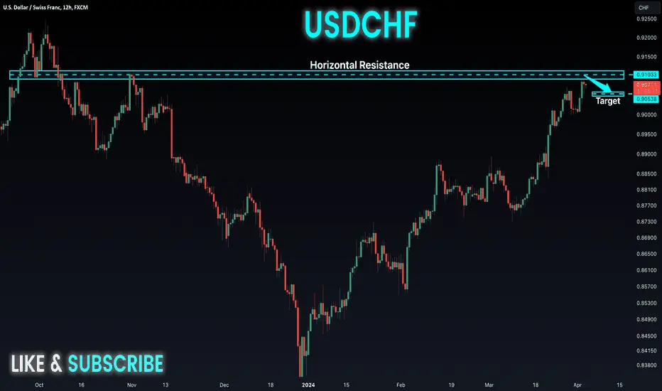 Strategi SELL USDCHF: 3 Sinyal Bearish Kuat dari Pola Rising Wedge