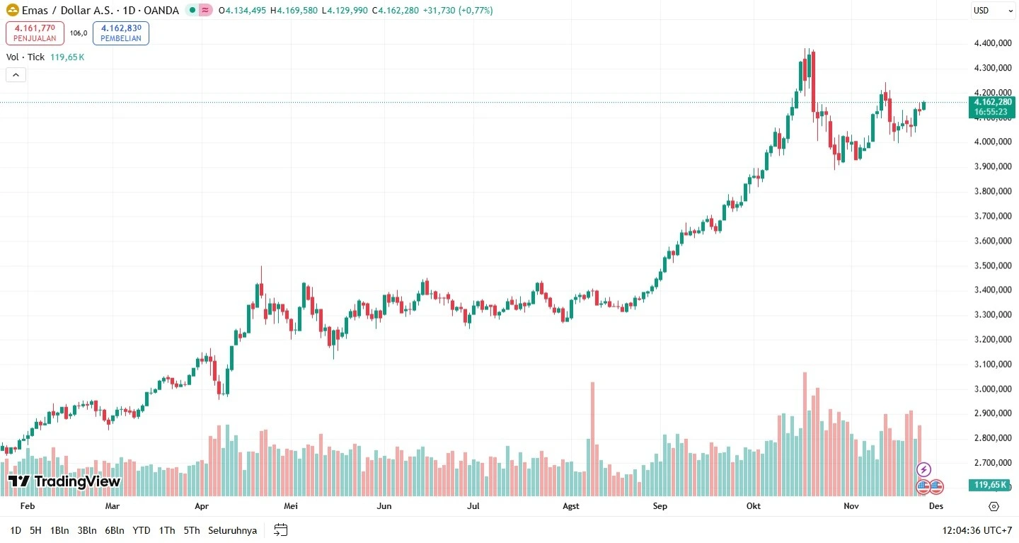 Emas Menguat: 3 Sinyal Bullish Kuat XAUUSD di Pekan Ini 1 emas