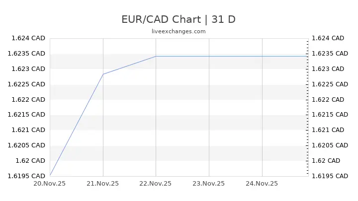 EUR/CAD Menguat Dekat 1,6250 di Tengah Tekanan CAD