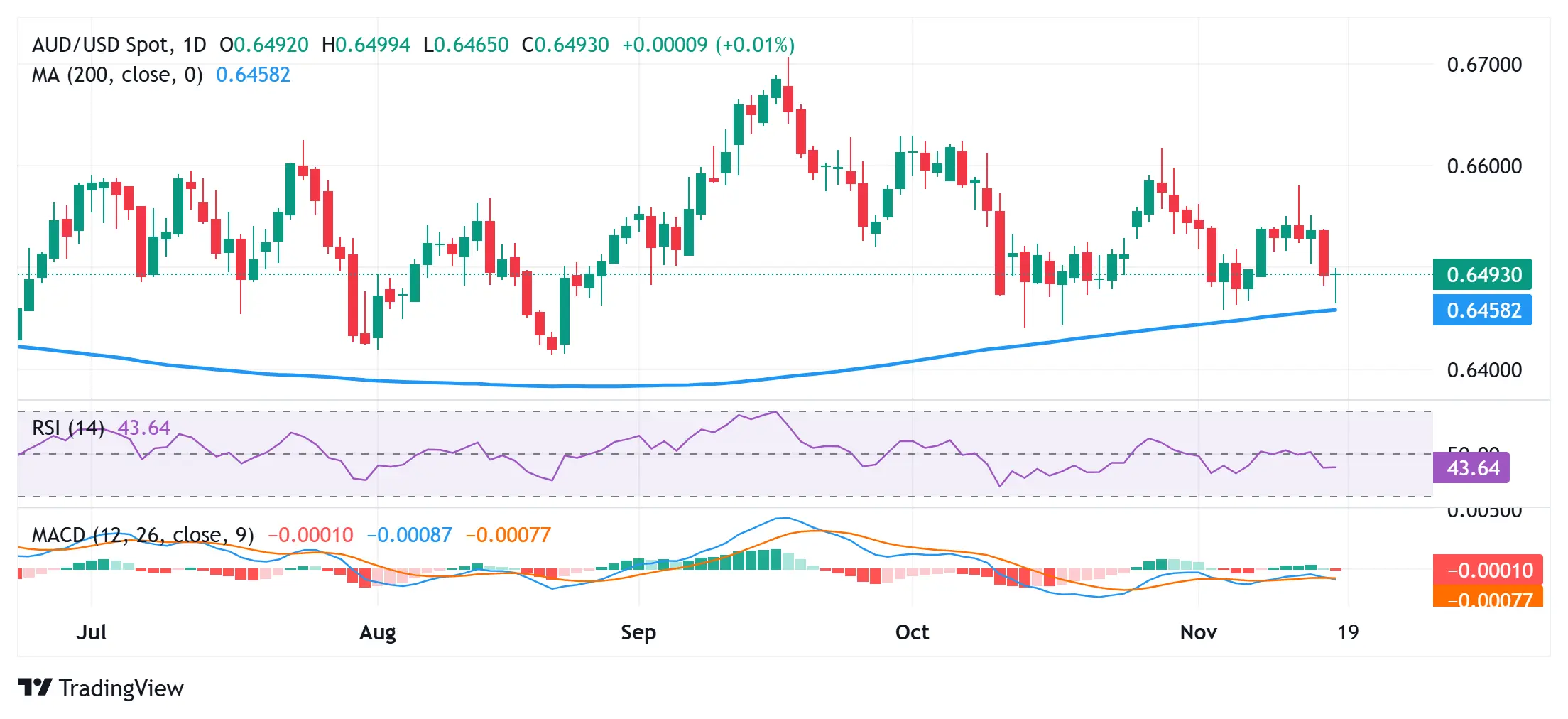 Prakiraan Harga AUD/USD Hari Ini, 3 Sinyal Penting Pergerakan Pasar