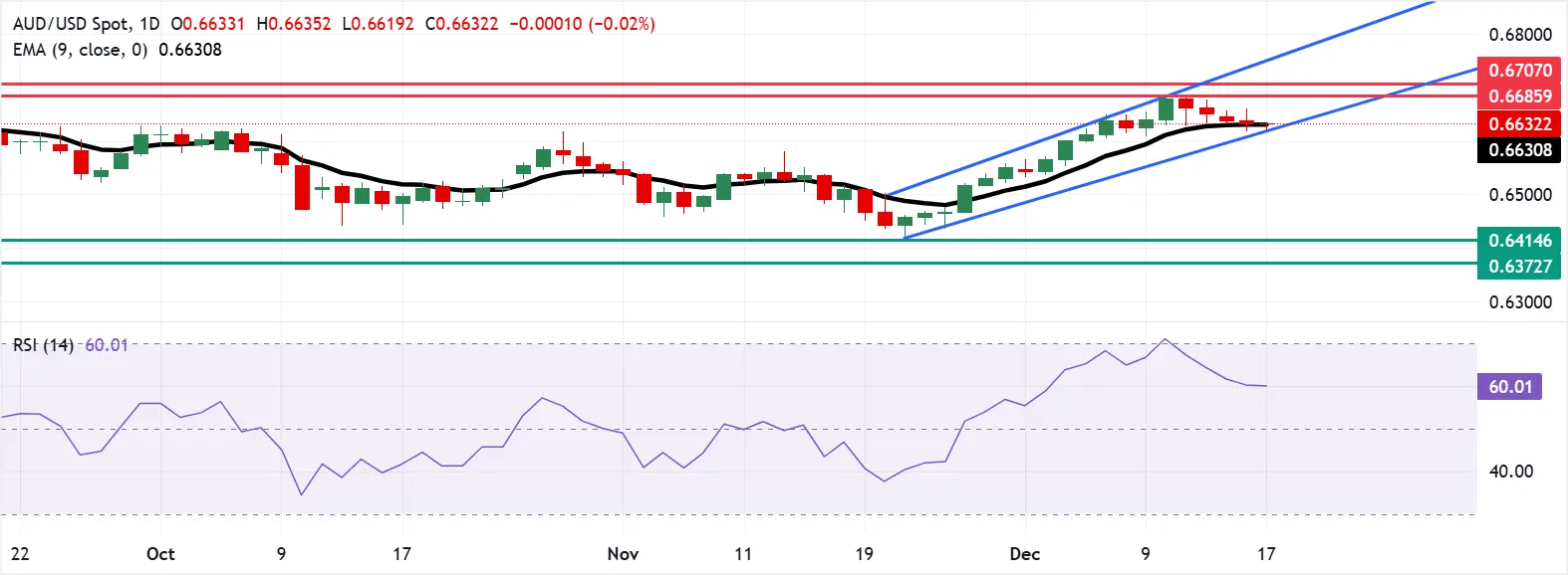 AUD Melemah 5 Hari di Tengah Hawkish RBA