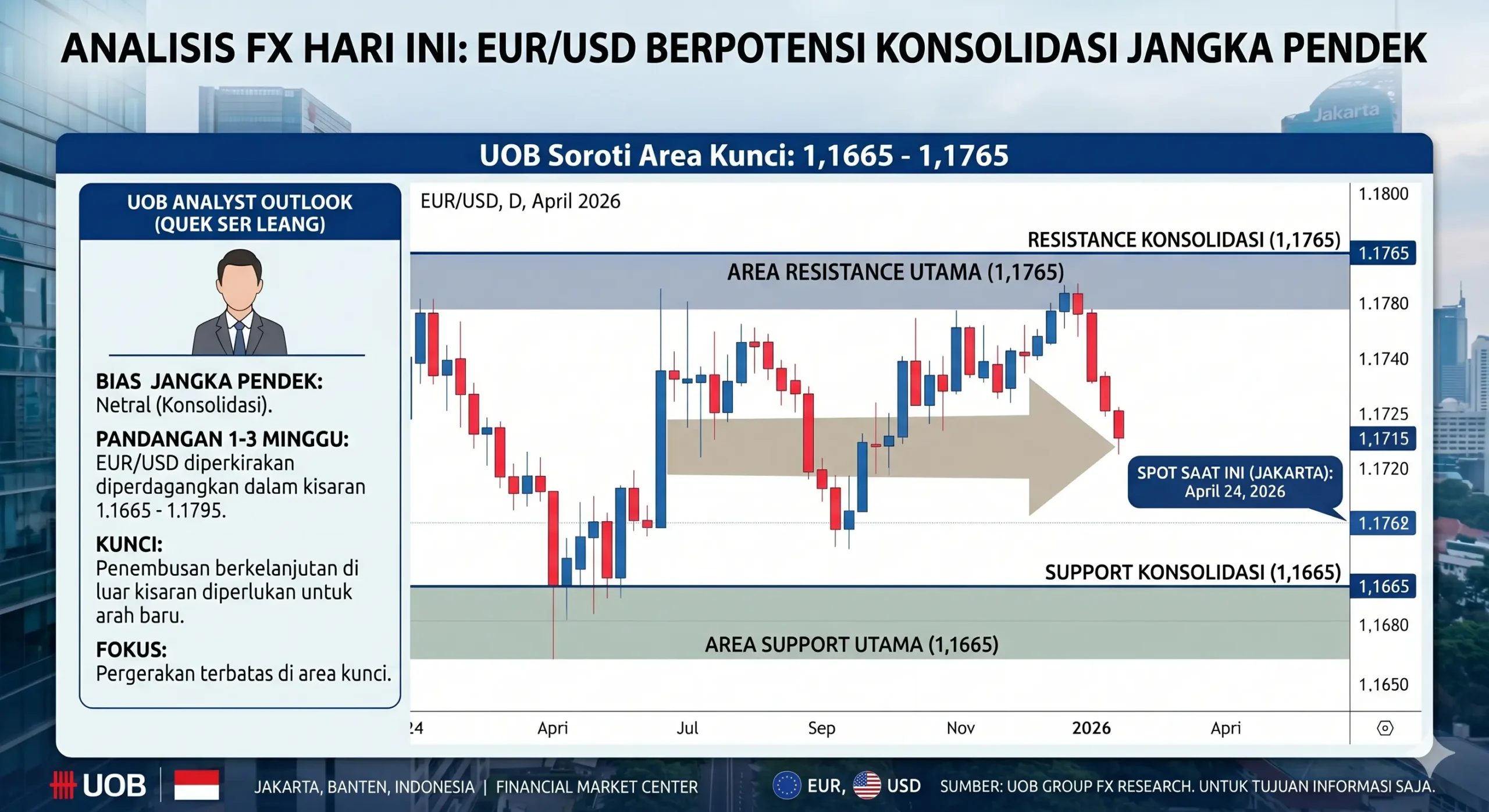 EUR/USD Diperkirakan Bergerak Konsolidasi, UOB Soroti Area 1,1665–1,1765