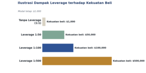 Leverage sering disebut sebagai salah satu daya tarik utama trading forex, karena memungkinkan seseorang membuka posisi dengan nilai jauh lebih besar dibanding modal yang sebenarnya dimiliki. Namun di balik daya tariknya, leverage juga menjadi salah satu penyebab paling umum trader pemula mengalami kerugian besar dalam waktu singkat, justru karena kurang memahami cara kerjanya secara menyeluruh.
Apa Itu Leverage?
Leverage adalah fasilitas yang memungkinkan trader mengendalikan posisi trading dengan nilai jauh lebih besar dibanding modal yang disetorkan, menggunakan dana pinjaman dari broker sebagai pengganda. Leverage biasanya dinyatakan dalam rasio, seperti 1:100, yang berarti setiap USD 1 modal yang dimiliki trader dapat mengendalikan posisi senilai USD 100 di pasar.Bagaimana Leverage dan Margin Saling Berkaitan?
Leverage dan margin adalah dua sisi dari mekanisme yang sama. Margin adalah sejumlah dana yang perlu disetorkan sebagai jaminan untuk membuka posisi, sementara leverage menentukan seberapa besar posisi yang bisa dibuka dari margin tersebut. Semakin tinggi leverage yang digunakan, semakin kecil margin yang dibutuhkan untuk membuka posisi dengan ukuran yang sama.
Sebagai gambaran, tabel berikut membandingkan kebutuhan margin untuk membuka satu lot standar (100.000 unit) pada beberapa rasio leverage yang umum ditawarkan broker.
Leverage	Margin Dibutuhkan (per lot standar)	Karakteristik
1:50	Sekitar USD 2.000	Risiko lebih terkendali, cocok bagi trader yang lebih konservatif
1:100	Sekitar USD 1.000	Cukup umum digunakan, keseimbangan antara fleksibilitas dan risiko
1:500	Sekitar USD 200	Modal yang dibutuhkan sangat kecil, namun risiko per pergerakan harga meningkat tajamDua Sisi Leverage: Memperbesar Peluang, Sekaligus Memperbesar Risiko
Leverage sering diibaratkan sebagai pisau bermata dua, karena sifatnya yang menggandakan hasil ke dua arah sekaligus. Jika harga bergerak sesuai prediksi, leverage akan memperbesar keuntungan secara proporsional terhadap modal yang digunakan. Namun jika harga bergerak berlawanan, leverage akan memperbesar kerugian dengan proporsi yang sama, bahkan berpotensi menghabiskan modal jauh lebih cepat dibanding trading tanpa leverage sama sekali.
Inilah sebabnya leverage bukanlah alat yang secara otomatis meningkatkan keuntungan — leverage hanya memperbesar hasil akhir dari keputusan trading yang sudah diambil, entah keputusan itu tepat atau keliru.
Bagaimana Memilih Leverage yang Sesuai?
1.	Pertimbangkan seberapa besar toleransi risiko yang dimiliki — trader dengan toleransi risiko rendah umumnya lebih cocok menggunakan leverage yang lebih kecil.
2.	Perhatikan ukuran modal yang dimiliki — modal yang lebih kecil bukan berarti harus menggunakan leverage setinggi mungkin, karena risiko kerugian tetap harus dikelola secara proporsional.
3.	Sesuaikan dengan gaya trading — trader jangka pendek yang sering membuka dan menutup posisi mungkin memiliki pertimbangan berbeda dibanding trader jangka panjang yang menahan posisi lebih lama.
4.	Uji penggunaan leverage tertentu terlebih dahulu melalui akun demo, untuk memahami bagaimana perubahan harga memengaruhi equity sebelum menerapkannya pada dana riil.
Kesalahan Umum Terkait Penggunaan Leverage
•	Menganggap leverage tinggi berarti peluang profit yang lebih besar, tanpa menyadari bahwa risiko kerugian juga meningkat dengan proporsi yang sama.
•	Menggunakan leverage maksimal yang ditawarkan broker hanya karena tersedia, tanpa mempertimbangkan kesiapan modal dan toleransi risiko pribadi.
•	Tidak menyesuaikan ukuran lot dengan leverage yang digunakan, sehingga risiko per transaksi menjadi jauh lebih besar dari yang disadari.
•	Mengabaikan hubungan antara leverage dan margin level, padahal penggunaan leverage yang tidak terkontrol dapat mempercepat akun mendekati margin call atau stop out.
Pertanyaan yang Sering Diajukan
Apakah leverage tinggi selalu berbahaya?
Tidak selalu berbahaya, namun leverage tinggi menuntut manajemen risiko yang jauh lebih disiplin, karena pergerakan harga kecil sekalipun dapat berdampak signifikan terhadap equity akun.
Berapa leverage yang ideal untuk trader pemula?
Tidak ada angka baku, namun banyak trader pemula disarankan memulai dengan leverage yang lebih rendah, seperti 1:50 atau 1:100, sambil membiasakan diri dengan manajemen risiko sebelum mempertimbangkan leverage yang lebih tinggi.
Apakah leverage memengaruhi besar spread atau biaya trading lainnya?
Tidak secara langsung. Leverage memengaruhi besar margin yang dibutuhkan dan potensi keuntungan/kerugian, sementara spread umumnya ditentukan oleh faktor lain seperti likuiditas pasangan mata uang dan kebijakan broker.
Apakah leverage bisa diubah setelah akun trading dibuat?
Pada banyak broker, trader dapat mengajukan perubahan rasio leverage pada akun yang sudah aktif, meski ketentuannya dapat berbeda-beda tergantung kebijakan masing-masing broker.
Disclaimer: Artikel ini disusun untuk tujuan edukasi dan informasi umum, bukan merupakan saran atau rekomendasi trading. Keputusan berinvestasi atau bertransaksi di pasar forex sepenuhnya menjadi tanggung jawab masing-masing individu. Trading forex mengandung risiko kerugian, dan penggunaan leverage dapat memperbesar potensi kerugian tersebut.
