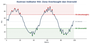 RSI (Relative Strength Index): Cara Membaca Indikator Momentum Paling Populer 2 RSI (Relative Strength Index)