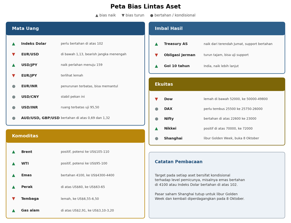 EURUSD Mengisyaratkan Pergeseran Turun Jangka Menengah: Peta Level Lintas Aset 2 Peta bias lintas aset berdasarkan pembacaan teknikal pagi ini. Panah menunjukkan arah bias, titik menunjukkan kondisi bertahan atau bersyarat