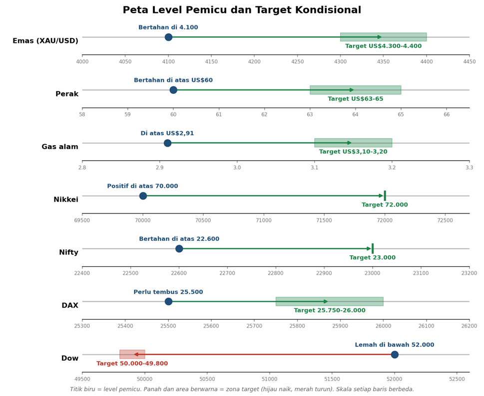 EURUSD Mengisyaratkan Pergeseran Turun Jangka Menengah: Peta Level Lintas Aset 3 Peta level pemicu (titik biru) dan zona target (area berwarna) pada aset ekuitas dan komoditas. Skala setiap baris berbeda