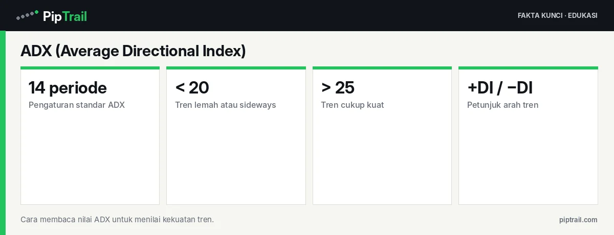 ADX (Average Directional Index): Cara Mengukur Kekuatan Tren Forex, Lengkap dengan Contoh 2 Fakta kunci: ADX (Average Directional Index): Cara Mengukur Kekuatan Tren Forex, Lengkap dengan Contoh