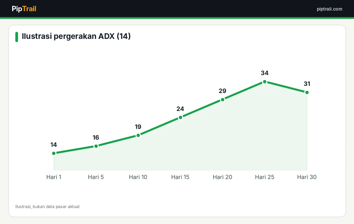 ADX (Average Directional Index): Cara Mengukur Kekuatan Tren Forex, Lengkap dengan Contoh 3 Ilustrasi nilai ADX saat pasar berubah dari sideways ke trending