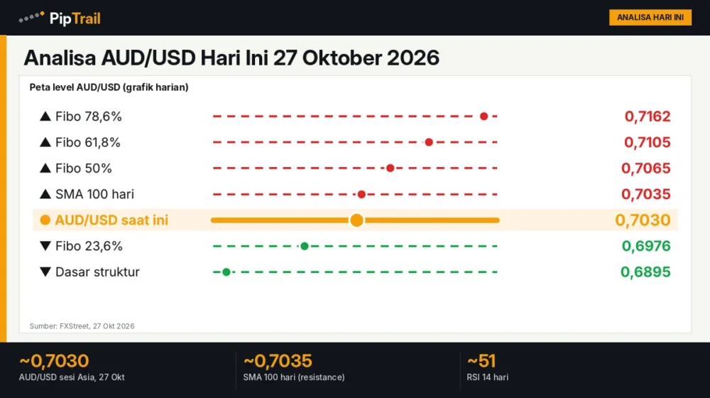 Analisa AUD/USD Hari Ini 27 Oktober 2026: Bertahan di Atas 0,7000, Tertahan SMA 100 di 0,7035 Jelang Rilis CPI Australia