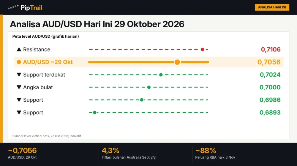 Analisa AUD/USD Hari Ini 29 Oktober 2026: Aussie 0,7056, Tertinggi Lima Pekan setelah Inflasi 4,3%