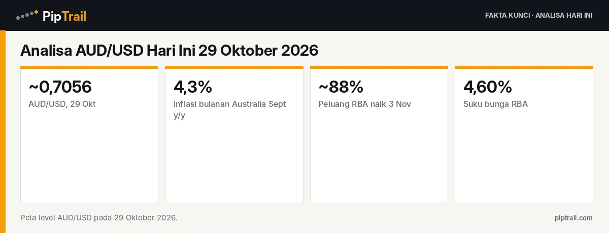 Fakta kunci: Analisa AUD/USD Hari Ini 29 Oktober 2026: Aussie 0,7056, Tertinggi Lima Pekan setelah Inflasi 4,3%