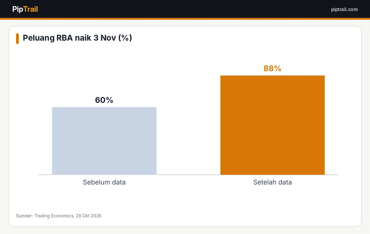 Peluang kenaikan RBA sebelum dan sesudah data inflasi