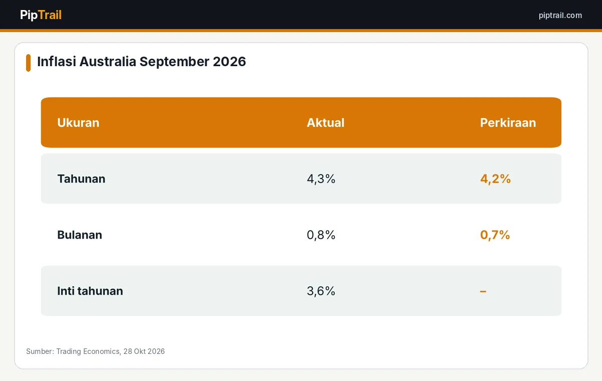 Data inflasi bulanan Australia September 2026