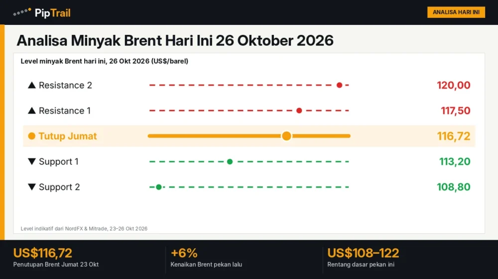 Analisa Minyak Brent Hari Ini 26 Oktober 2026: Bertahan di Dekat US$117, Tertinggi Sejak Mei di Tengah Risiko Pasokan Timur Tengah 1 Analisa Minyak Brent Hari Ini 26 Oktober 2026: Bertahan di Dekat US$117, Tertinggi Sejak Mei di Tengah Risiko Pasokan Timur Tengah