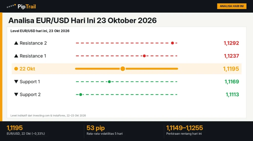 Analisa EUR/USD Hari Ini 23 Oktober 2026: Bertahan di 1,1200, Rentang Harian 1,1149–1,1255 Jelang PMI dan Review Rating Prancis 1 Analisa EUR/USD Hari Ini 23 Oktober 2026: Bertahan di 1,1200, Rentang Harian 1,1149–1,1255 Jelang PMI dan Review Rating Prancis