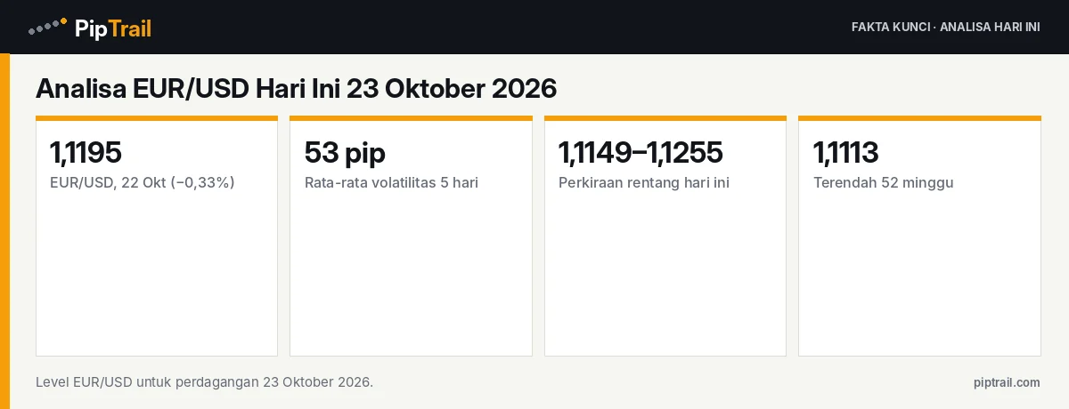 Analisa EUR/USD Hari Ini 23 Oktober 2026: Bertahan di 1,1200, Rentang Harian 1,1149–1,1255 Jelang PMI dan Review Rating Prancis 2 Fakta kunci: Analisa EUR/USD Hari Ini 23 Oktober 2026: Bertahan di 1,1200, Rentang Harian 1,1149–1,1255 Jelang PMI dan Review Rating Prancis