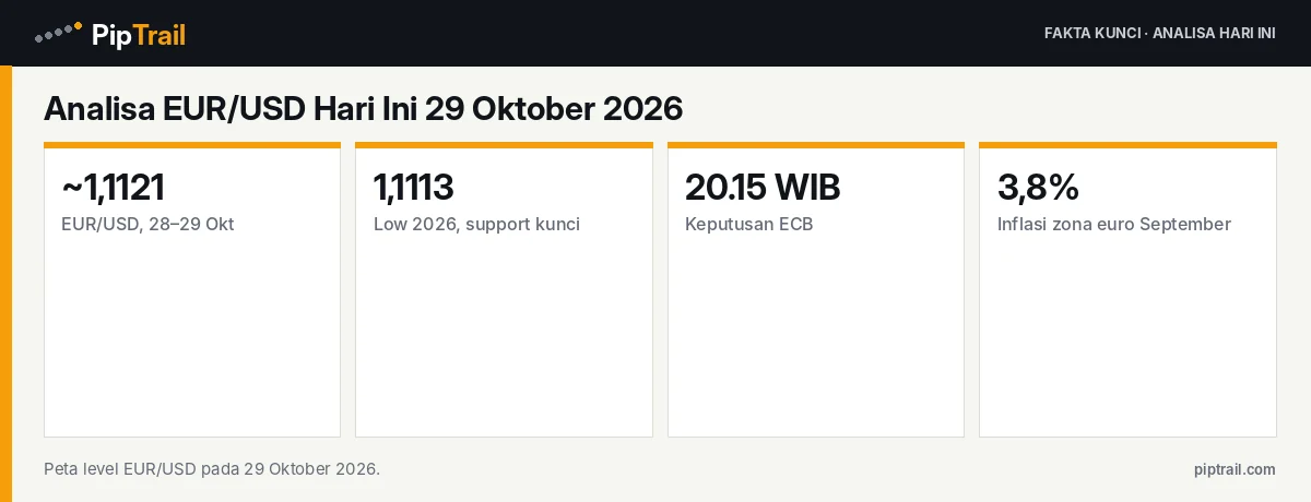 Fakta kunci: Analisa EUR/USD Hari Ini 29 Oktober 2026: Euro di 1,1121 Dekat Low Tahunan Jelang Keputusan ECB