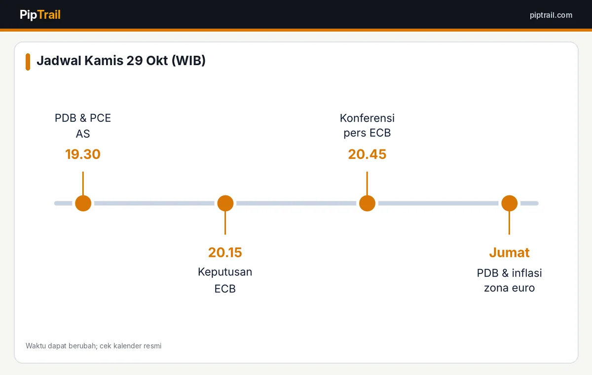 Jadwal peristiwa EUR/USD 29 Oktober 2026 dalam WIB