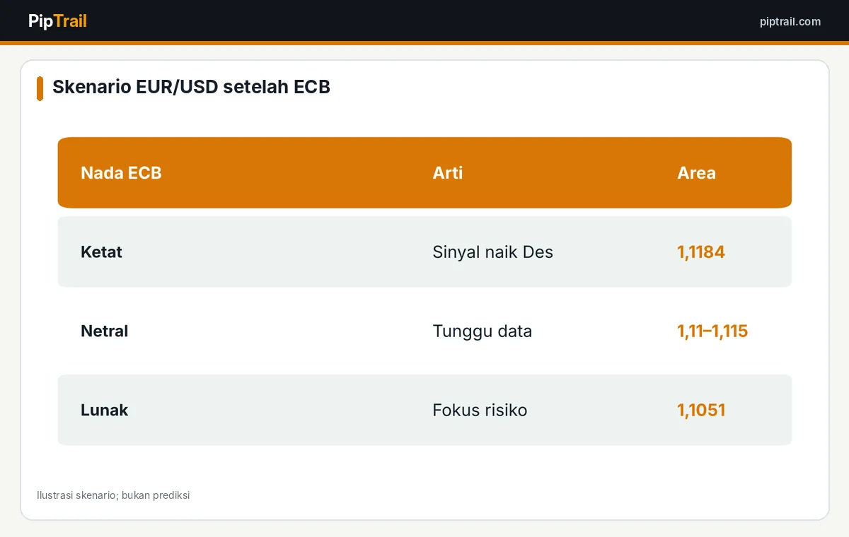 Skenario EUR/USD setelah keputusan ECB