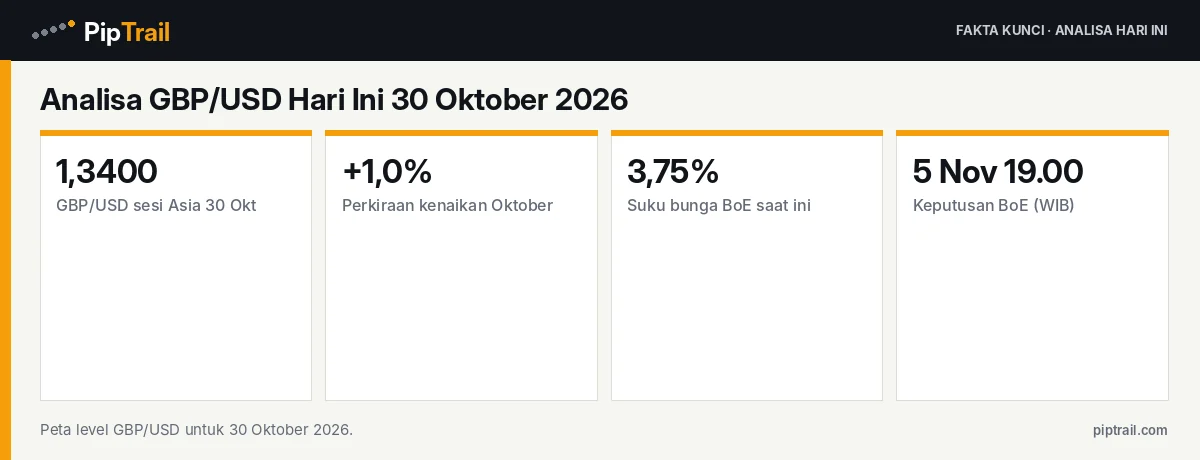 Fakta kunci: Analisa GBP/USD Hari Ini 30 Oktober 2026: Pound di 1,3400, Naik 1% Sebulan Jelang BoE