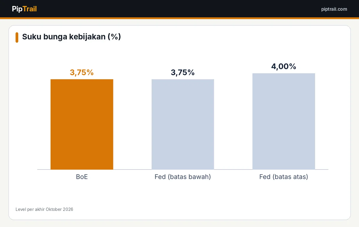 Perbandingan suku bunga Bank of England dan The Fed