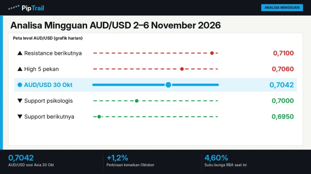 Analisa Mingguan AUD/USD 2–6 November 2026: 0,7042 Jelang Keputusan RBA 3 November