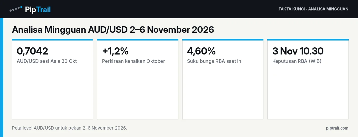 Fakta kunci: Analisa Mingguan AUD/USD 2–6 November 2026: 0,7042 Jelang Keputusan RBA 3 November