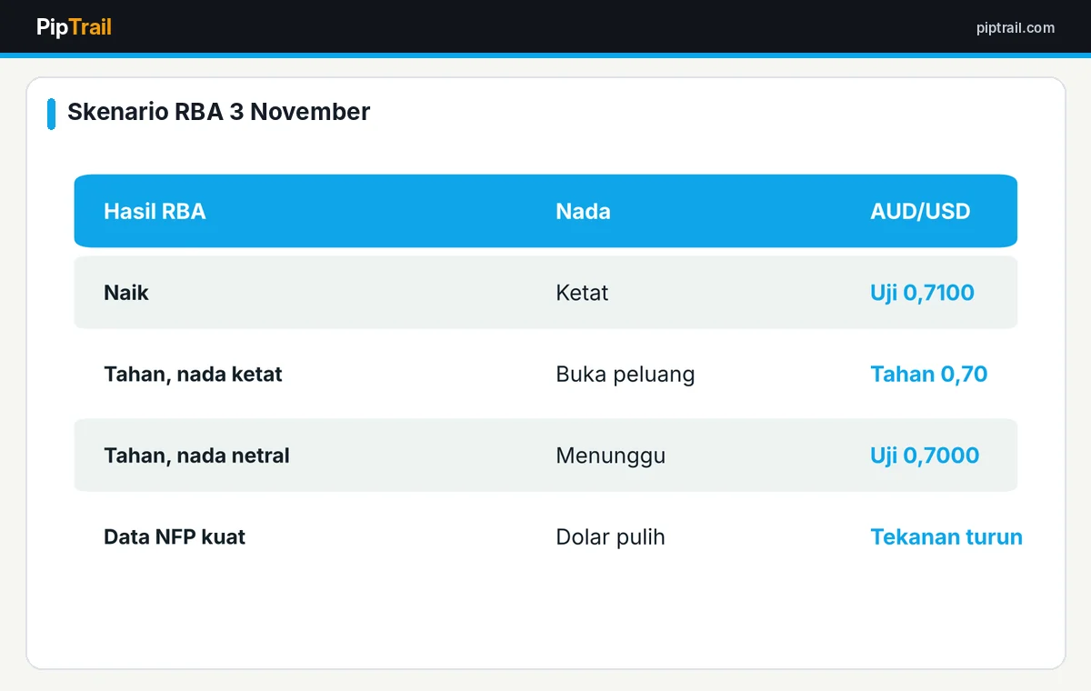 Skenario keputusan RBA dan reaksi AUD/USD