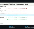 Analisa Mingguan AUD/USD 26–30 Oktober 2026: Bertahan di 0,7000 Jelang CPI Australia dan Rapat RBA 3 November