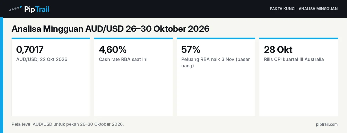 Analisa Mingguan AUD/USD 26–30 Oktober 2026: Bertahan di 0,7000 Jelang CPI Australia dan Rapat RBA 3 November 2 Fakta kunci: Analisa Mingguan AUD/USD 26–30 Oktober 2026: Bertahan di 0,7000 Jelang CPI Australia dan Rapat RBA 3 November