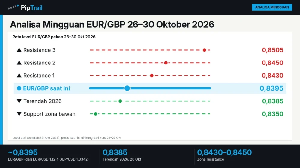 Analisa Mingguan EUR/GBP 26–30 Oktober 2026: Dekat Terendah Tahun Ini di 0,8385, Anggaran Inggris dan ECB Jadi Penentu 1 Analisa Mingguan EUR/GBP 26–30 Oktober 2026: Dekat Terendah Tahun Ini di 0,8385, Anggaran Inggris dan ECB Jadi Penentu