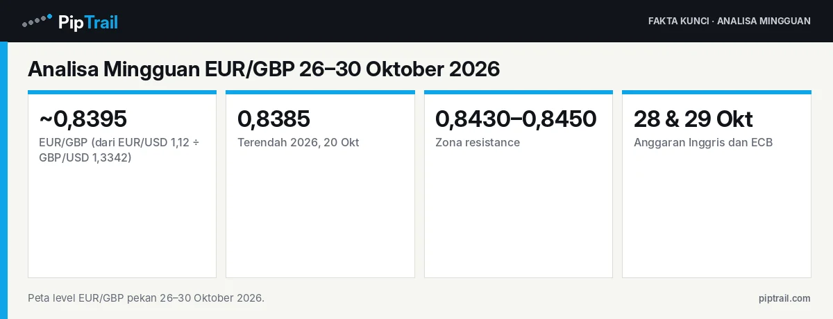 Analisa Mingguan EUR/GBP 26–30 Oktober 2026: Dekat Terendah Tahun Ini di 0,8385, Anggaran Inggris dan ECB Jadi Penentu 2 Fakta kunci: Analisa Mingguan EUR/GBP 26–30 Oktober 2026: Dekat Terendah Tahun Ini di 0,8385, Anggaran Inggris dan ECB Jadi Penentu