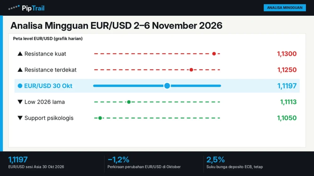 Analisa Mingguan EUR/USD 2–6 November 2026: Euro di 1,1197 setelah ECB Tahan dan Lagarde Mundur