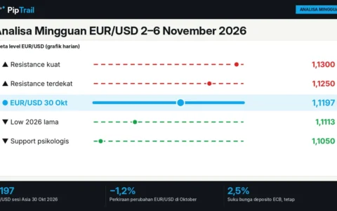 Analisa Mingguan EUR/USD 2–6 November 2026: Euro di 1,1197 setelah ECB Tahan dan Lagarde Mundur