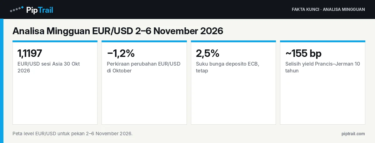 Fakta kunci: Analisa Mingguan EUR/USD 2–6 November 2026: Euro di 1,1197 setelah ECB Tahan dan Lagarde Mundur
