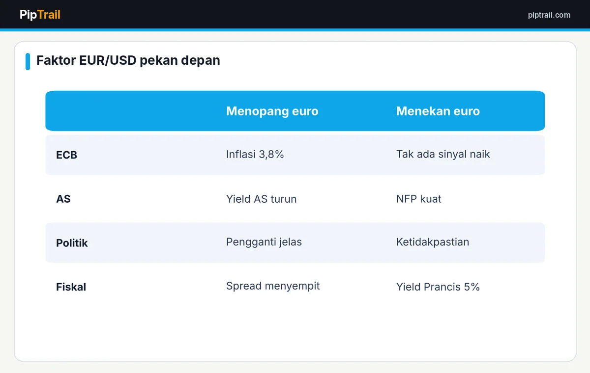 Faktor penopang dan penekan euro pekan 2 sampai 6 November 2026