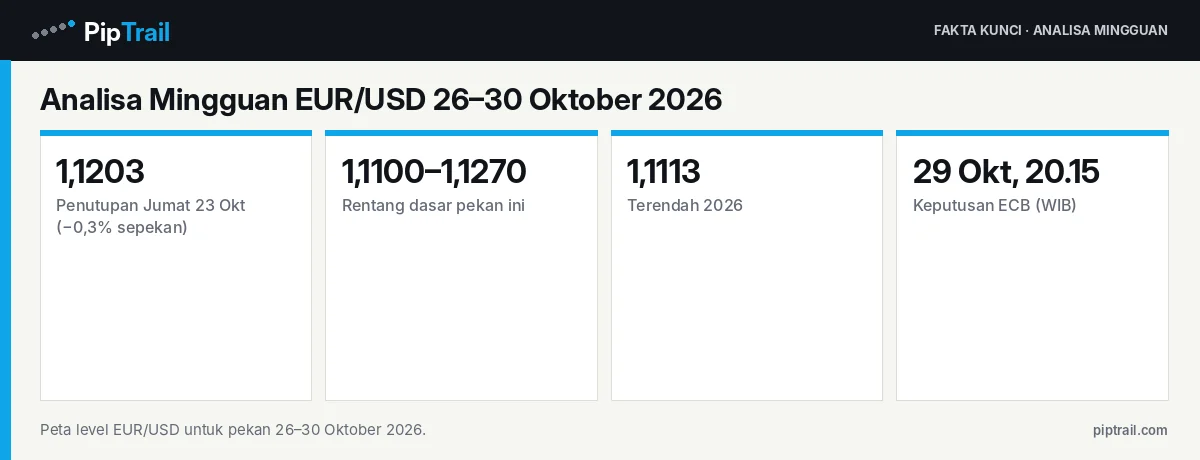 Fakta kunci: Analisa Mingguan EUR/USD 26–30 Oktober 2026: ECB, FOMC, dan Data PCE dalam Satu Pekan, Rentang 1,1100–1,1270 Jadi Acuan